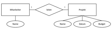 erd-diagramm kunde verkäufer
